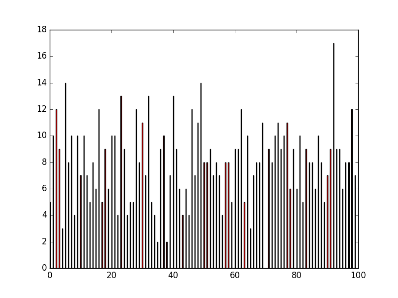 matplotlib histogram color - high number of bins
